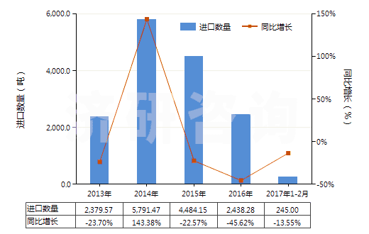 2013-2017年2月中國氟硅酸鹽(HS28269010)進口量及增速統(tǒng)計